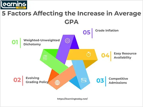5 Factors Affecting GPA Increase