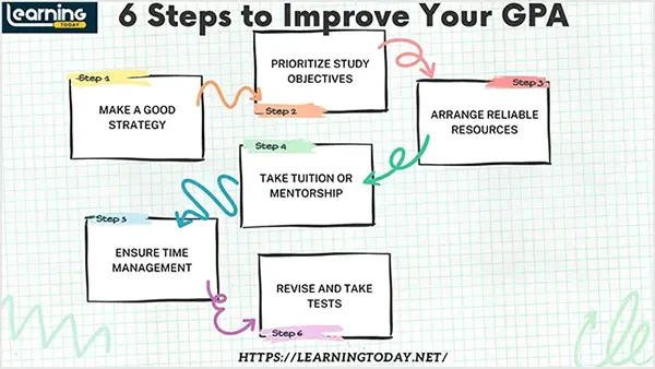 6 Steps to Improve GPA