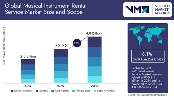Global Musical Instrument Rental Service Market size