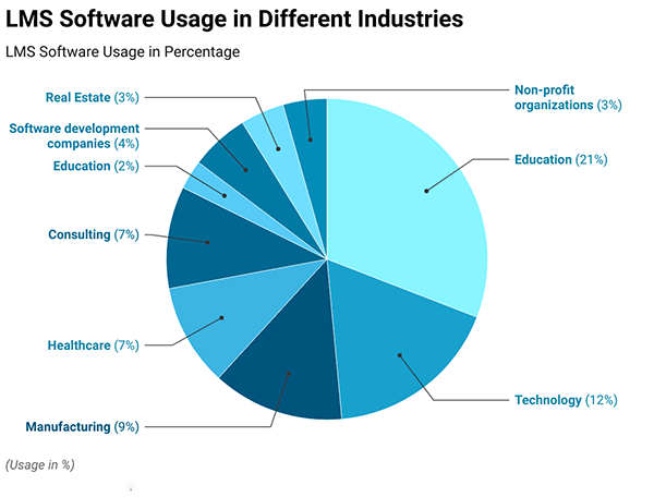 LMS software usage in different industries.