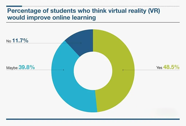 Percentage of students believing VR would improve learning. 