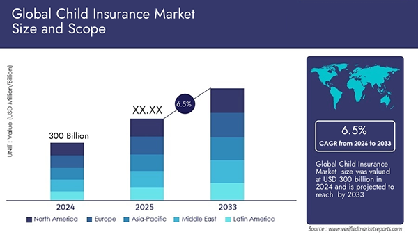 the global market size of the child insurance sector