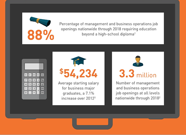 Business operations jobs require a higher diploma