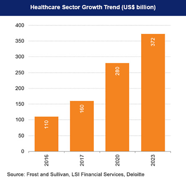 Healthcare industry growth