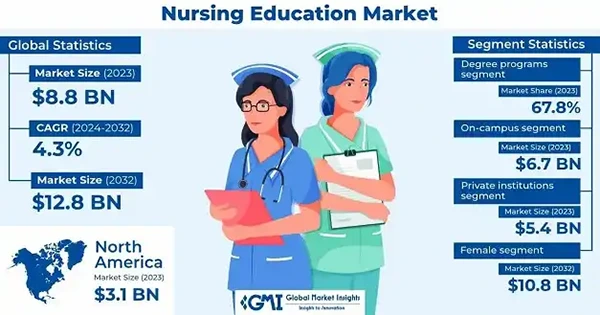 Nursing education market statistics