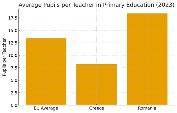 Average students per Teacher in the Primary Education