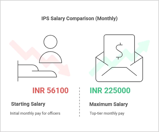 Highest Salary of IPS Officer in India
