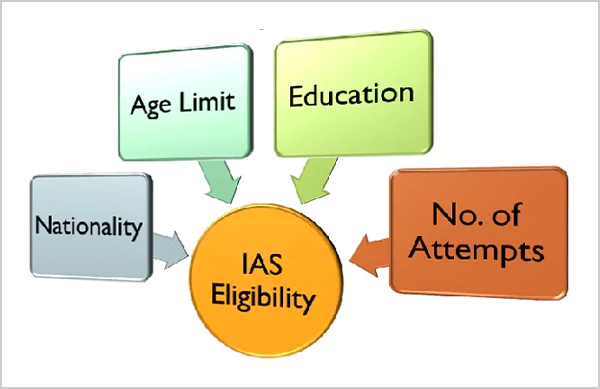 IAS Age Limit