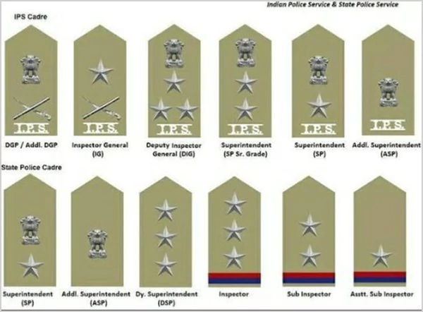 IPS Officer Salary across Different Rankss