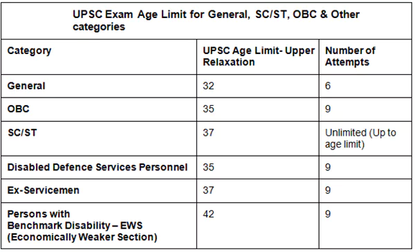 UPSC SC ST Age Limit