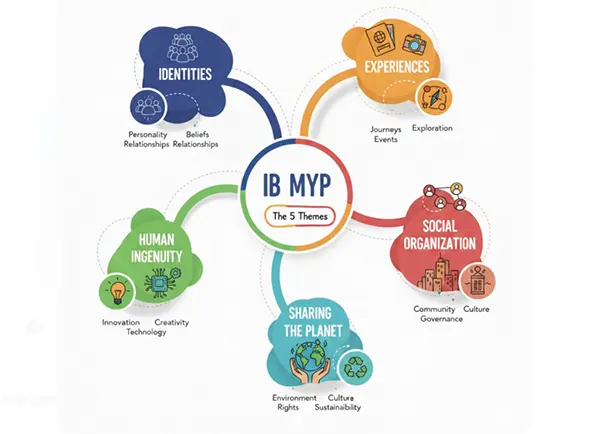 5 IB themes