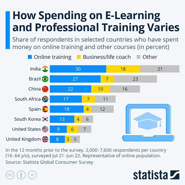 Spending on Learning and professional training across countries.