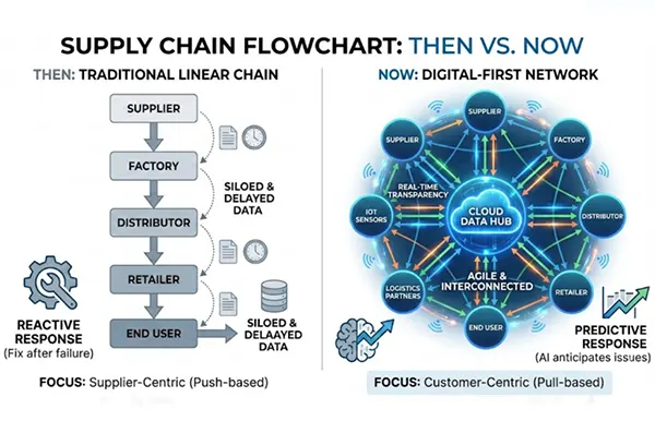 Supply chain flowchart 
