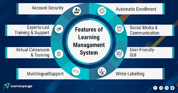 Features of Learning Management Systems