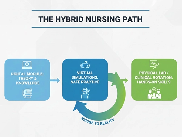 Hybrid Nursing path