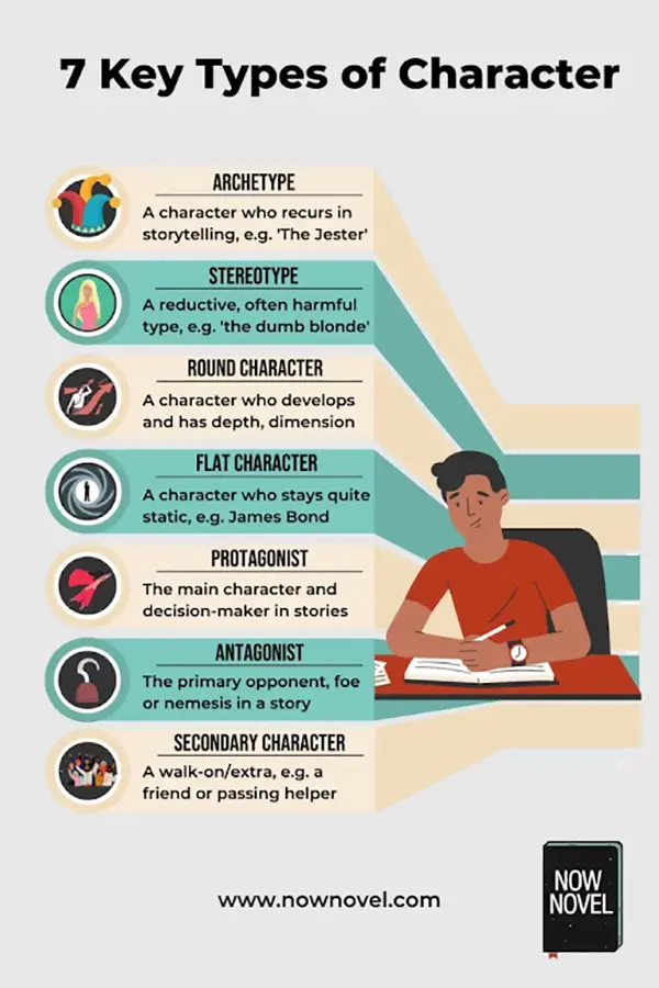 types of characters