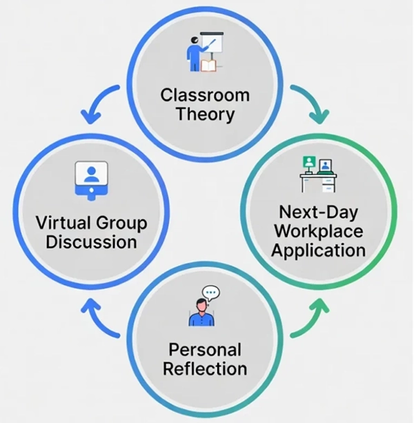 Real-time learning loop 