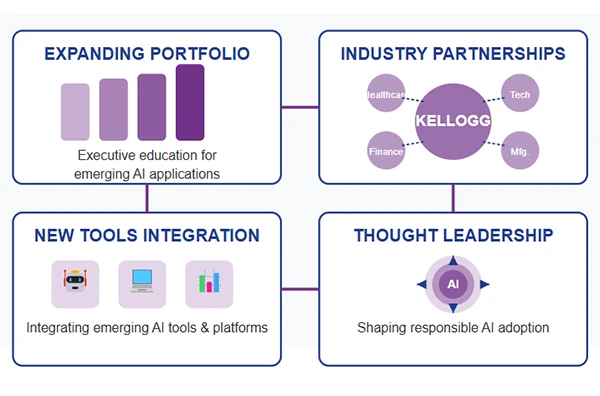 Kellogg Education Evolution